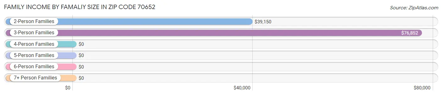 Family Income by Famaliy Size in Zip Code 70652