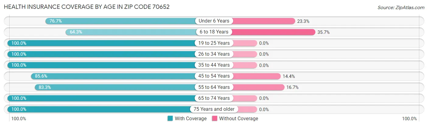 Health Insurance Coverage by Age in Zip Code 70652