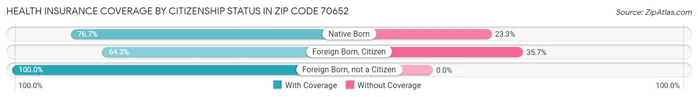 Health Insurance Coverage by Citizenship Status in Zip Code 70652