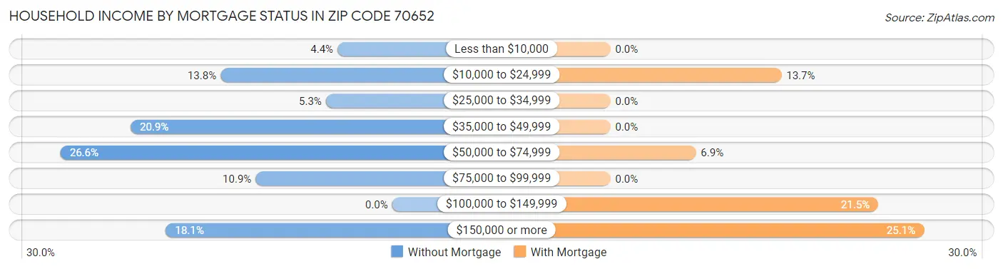 Household Income by Mortgage Status in Zip Code 70652