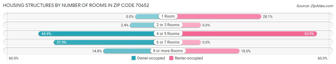 Housing Structures by Number of Rooms in Zip Code 70652