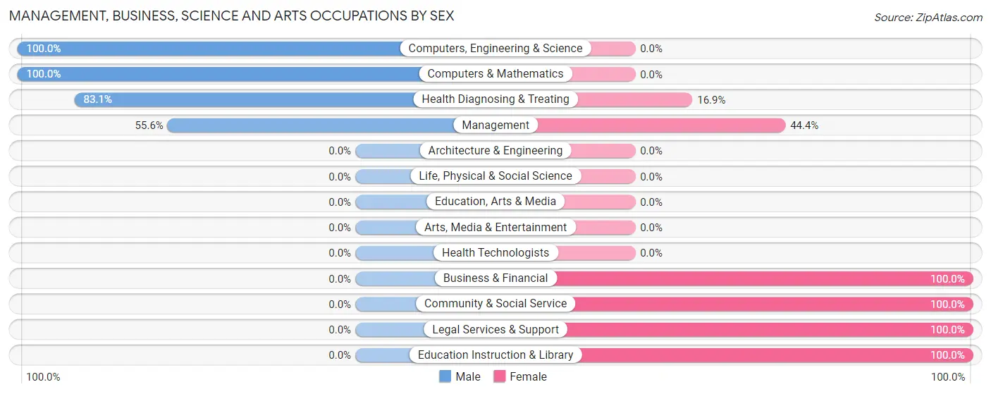Management, Business, Science and Arts Occupations by Sex in Zip Code 70652
