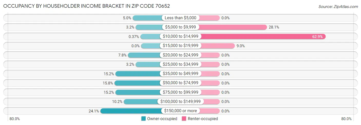 Occupancy by Householder Income Bracket in Zip Code 70652