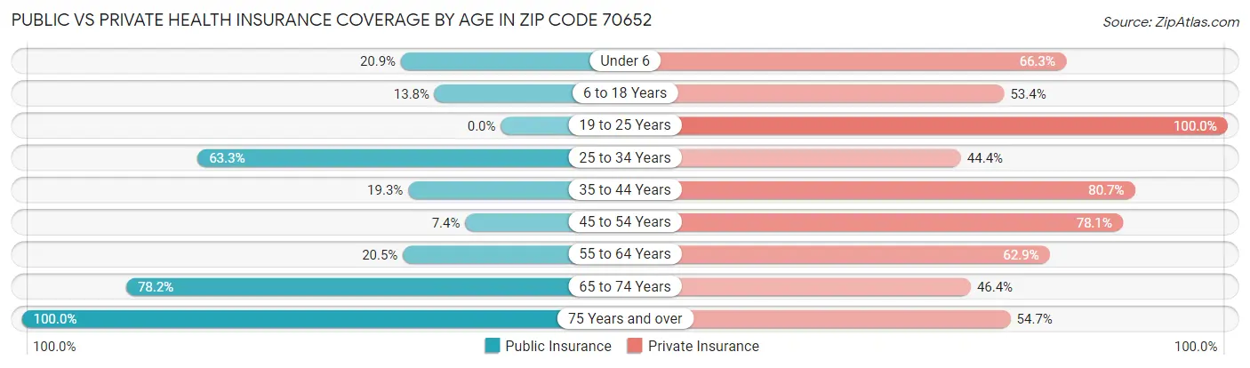 Public vs Private Health Insurance Coverage by Age in Zip Code 70652