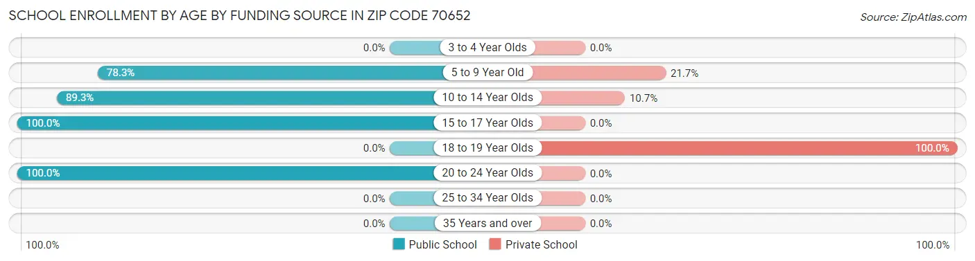 School Enrollment by Age by Funding Source in Zip Code 70652