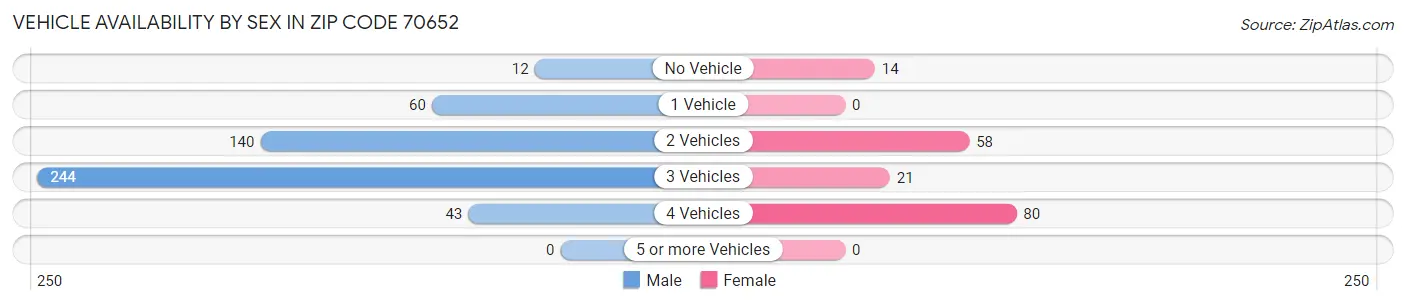 Vehicle Availability by Sex in Zip Code 70652