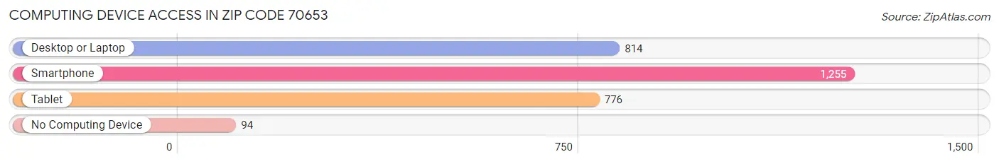 Computing Device Access in Zip Code 70653