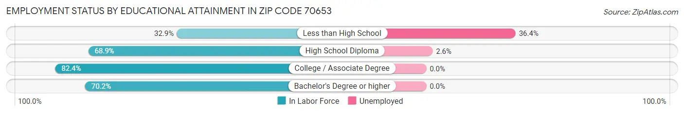 Employment Status by Educational Attainment in Zip Code 70653