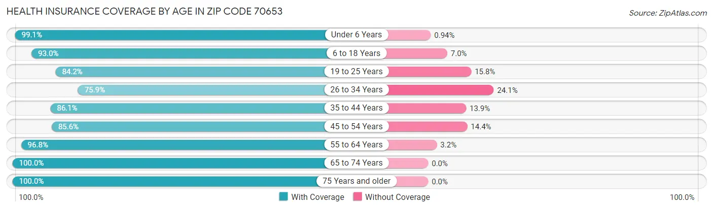 Health Insurance Coverage by Age in Zip Code 70653