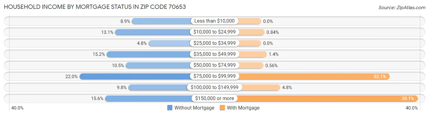 Household Income by Mortgage Status in Zip Code 70653