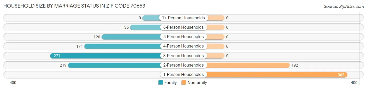 Household Size by Marriage Status in Zip Code 70653