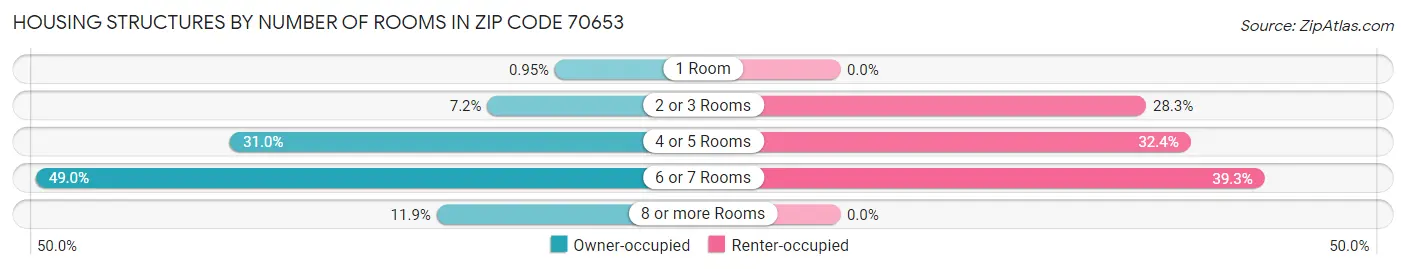 Housing Structures by Number of Rooms in Zip Code 70653