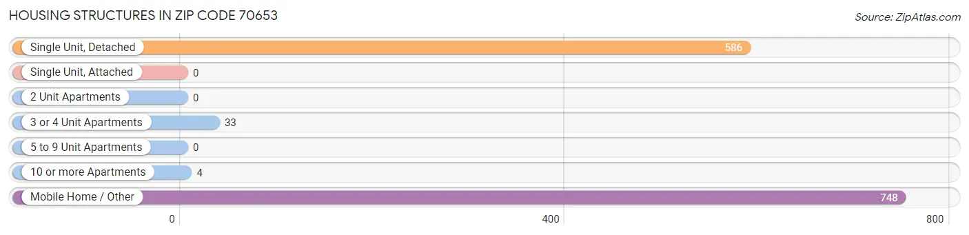 Housing Structures in Zip Code 70653