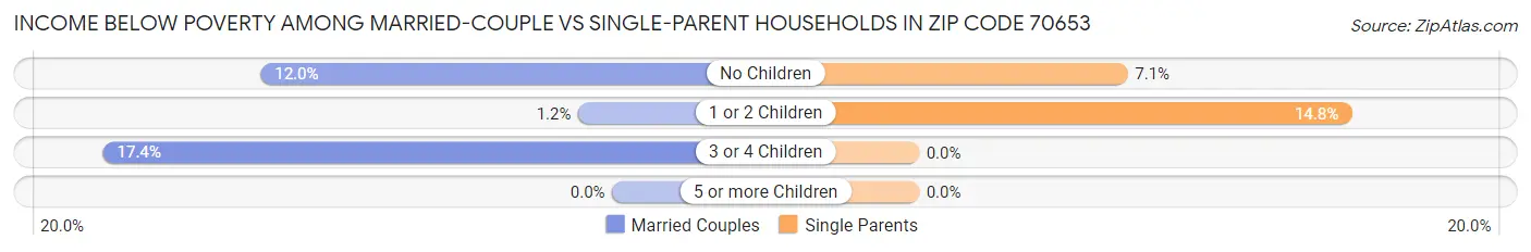 Income Below Poverty Among Married-Couple vs Single-Parent Households in Zip Code 70653