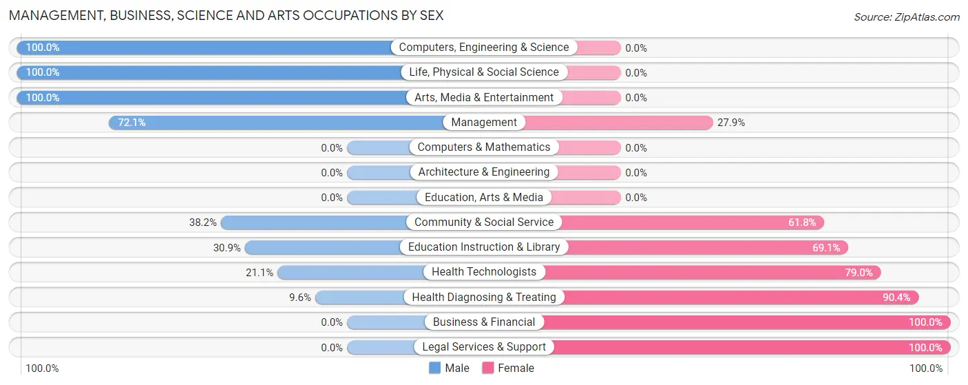 Management, Business, Science and Arts Occupations by Sex in Zip Code 70653