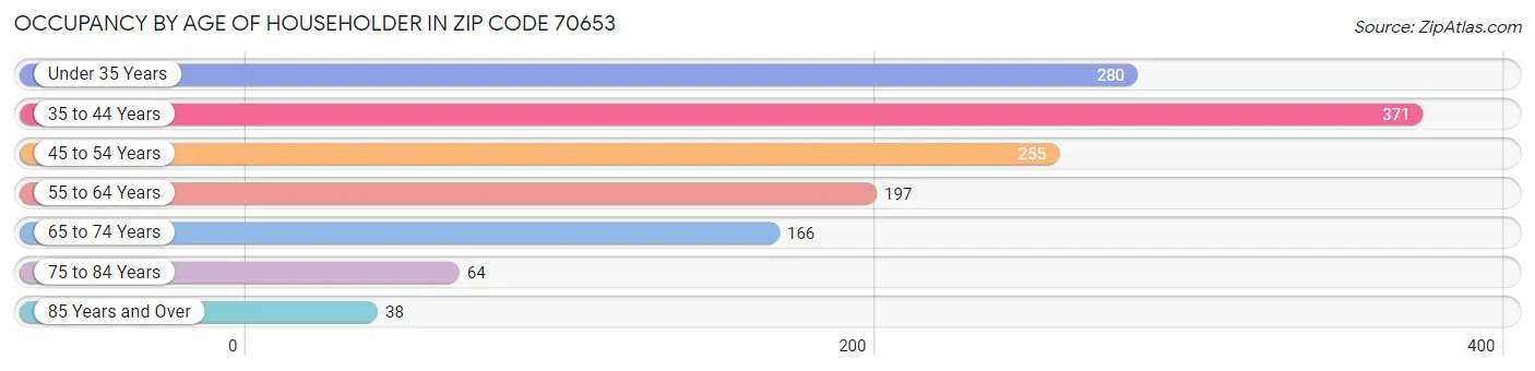 Occupancy by Age of Householder in Zip Code 70653