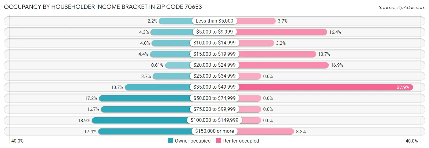 Occupancy by Householder Income Bracket in Zip Code 70653