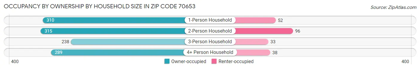 Occupancy by Ownership by Household Size in Zip Code 70653