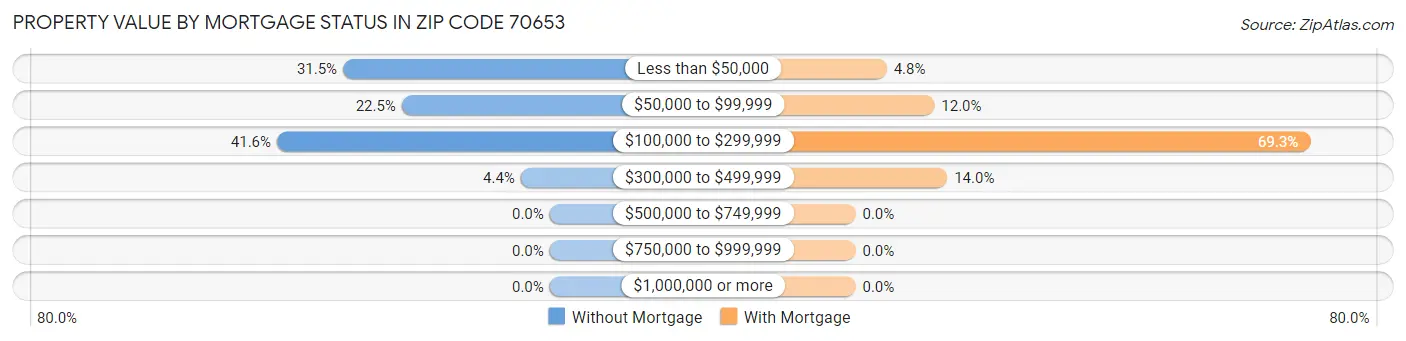 Property Value by Mortgage Status in Zip Code 70653