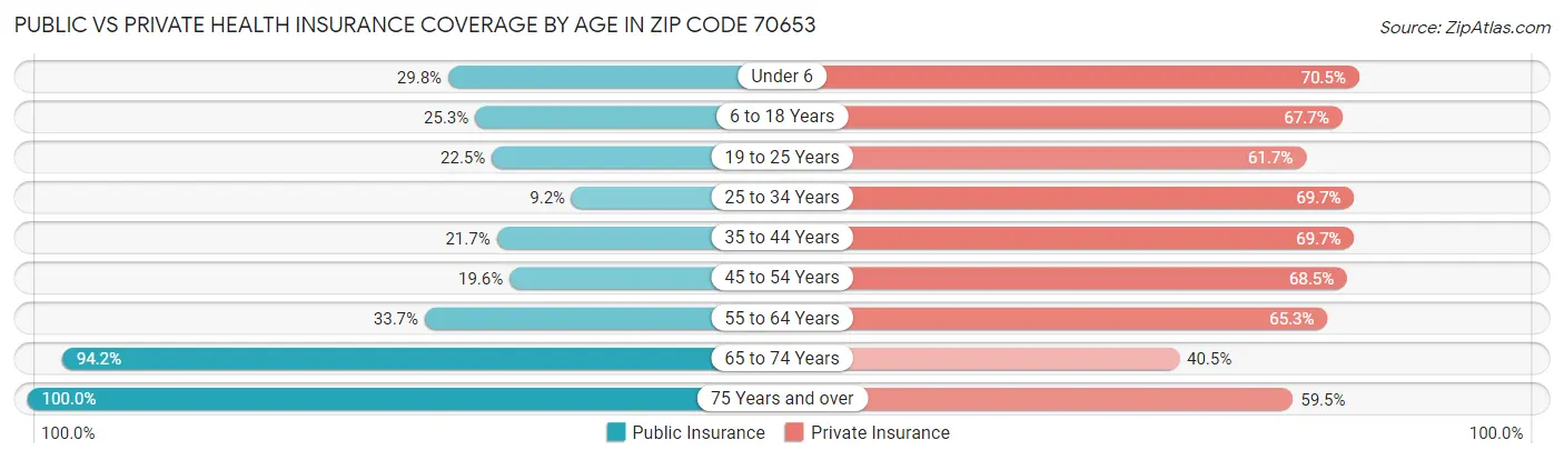 Public vs Private Health Insurance Coverage by Age in Zip Code 70653