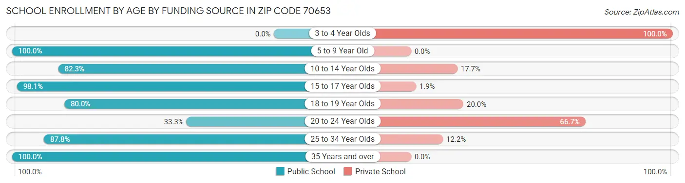 School Enrollment by Age by Funding Source in Zip Code 70653