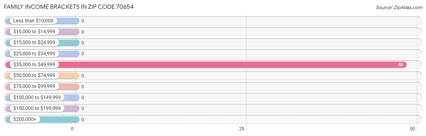 Family Income Brackets in Zip Code 70654