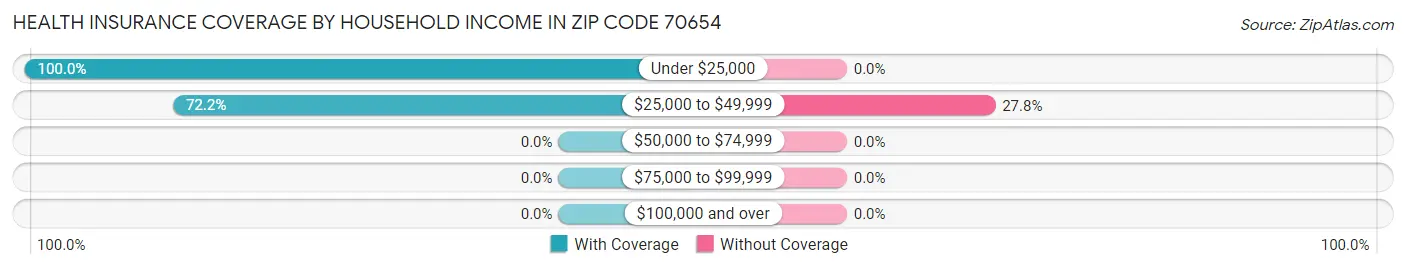 Health Insurance Coverage by Household Income in Zip Code 70654