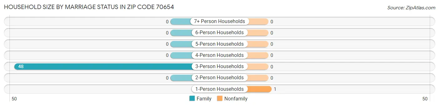 Household Size by Marriage Status in Zip Code 70654