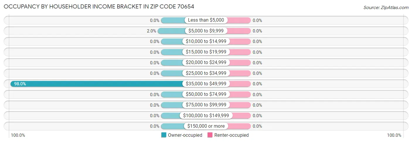 Occupancy by Householder Income Bracket in Zip Code 70654