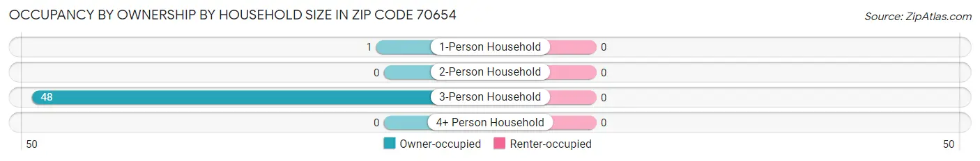 Occupancy by Ownership by Household Size in Zip Code 70654