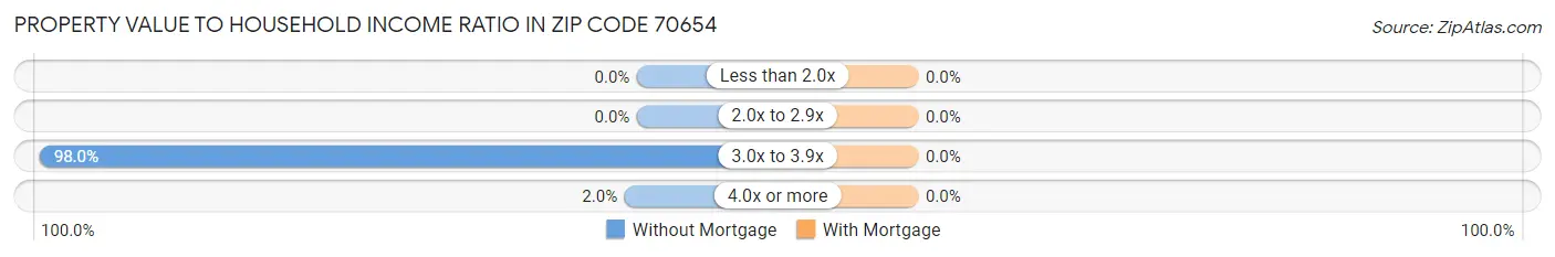 Property Value to Household Income Ratio in Zip Code 70654