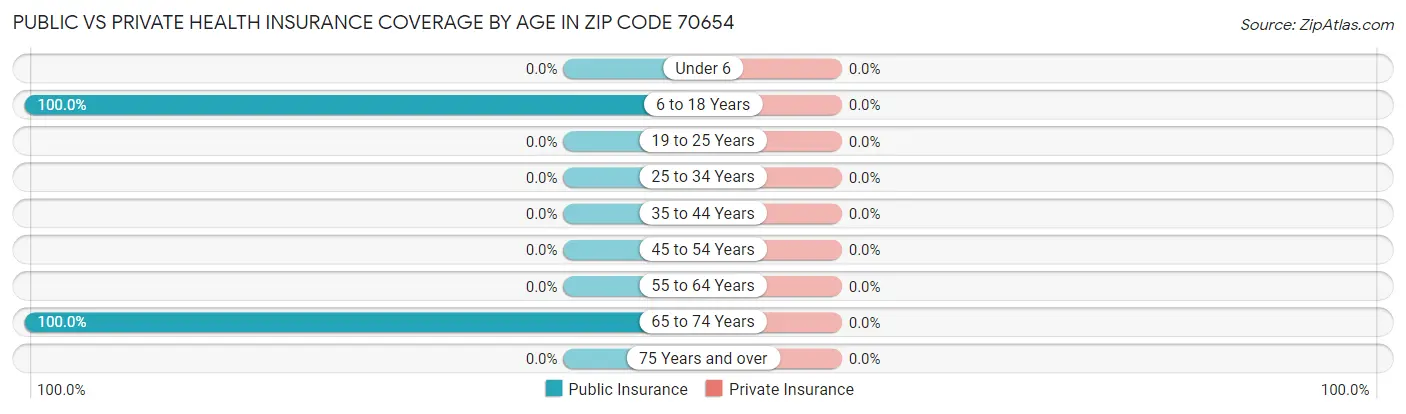 Public vs Private Health Insurance Coverage by Age in Zip Code 70654