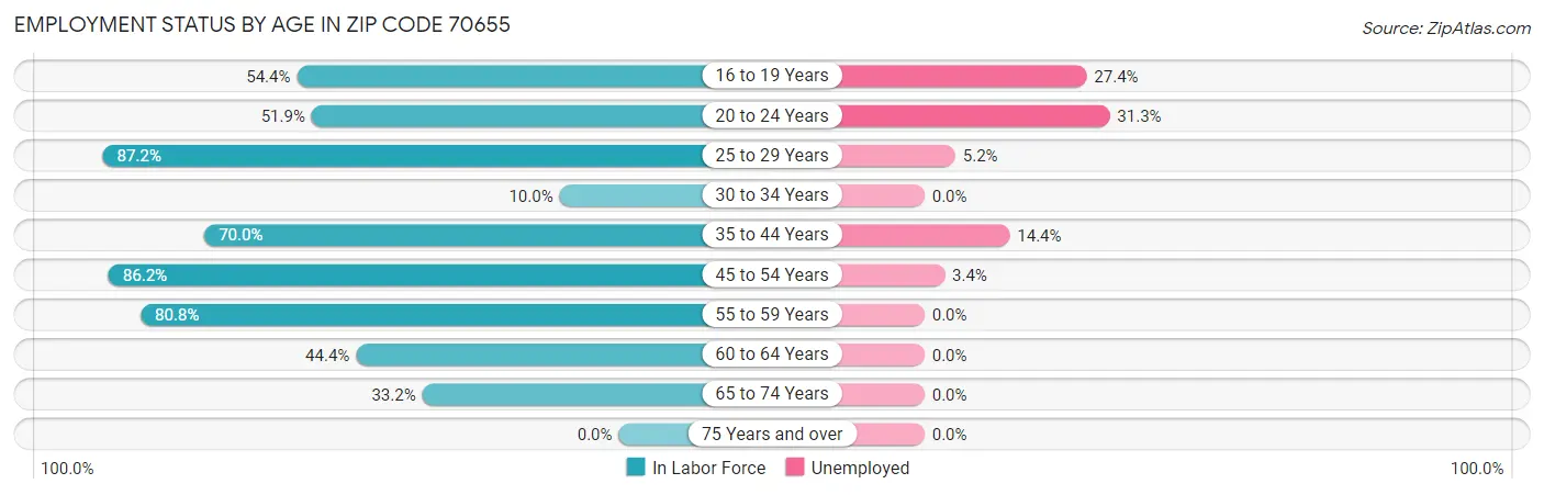 Employment Status by Age in Zip Code 70655