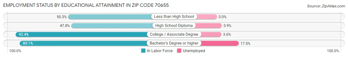 Employment Status by Educational Attainment in Zip Code 70655