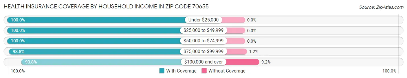 Health Insurance Coverage by Household Income in Zip Code 70655