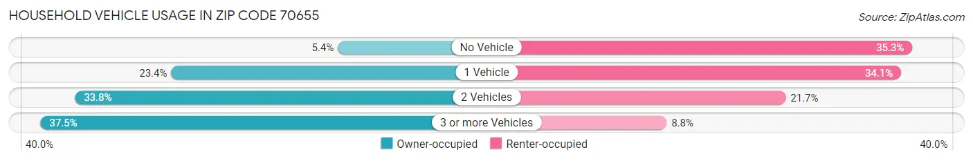 Household Vehicle Usage in Zip Code 70655