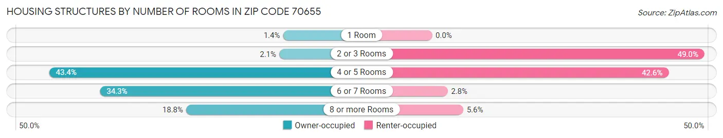 Housing Structures by Number of Rooms in Zip Code 70655