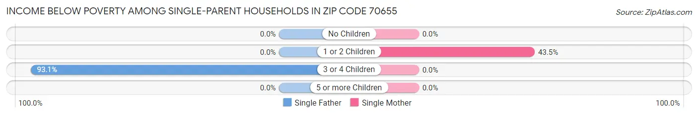 Income Below Poverty Among Single-Parent Households in Zip Code 70655