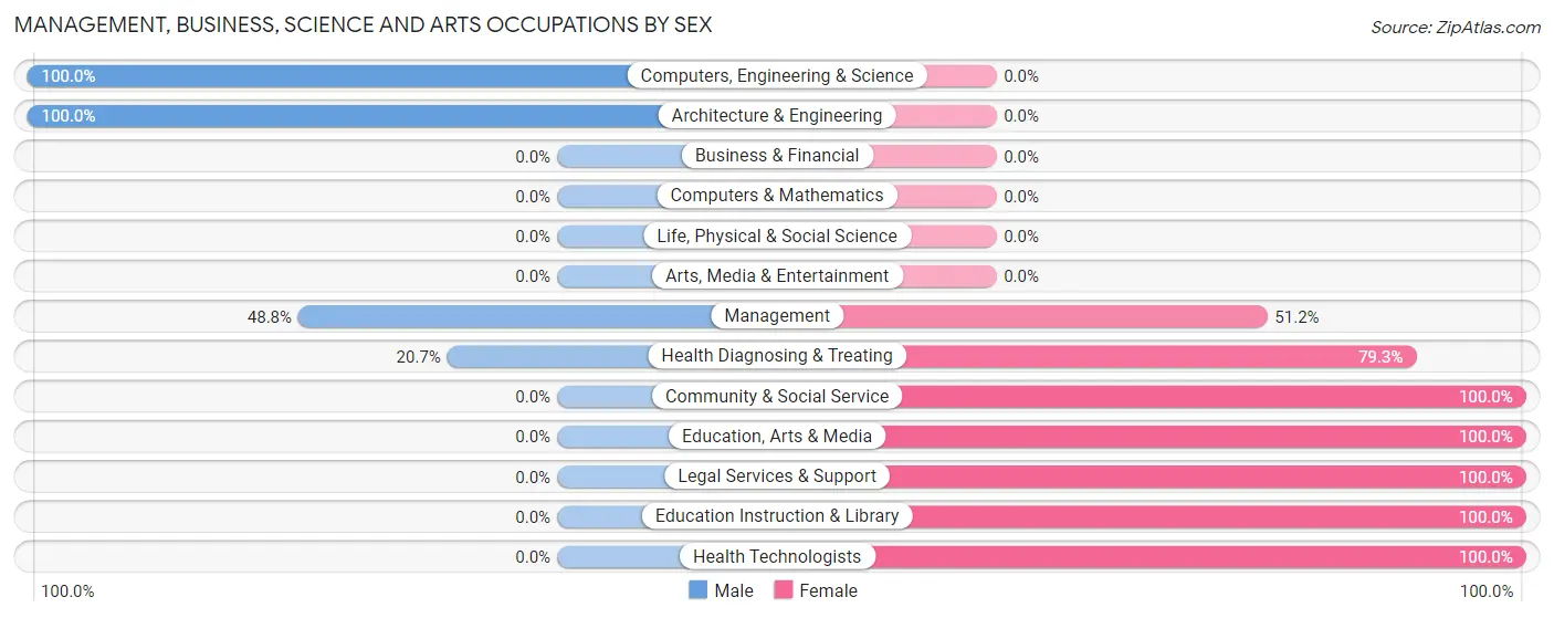 Management, Business, Science and Arts Occupations by Sex in Zip Code 70655