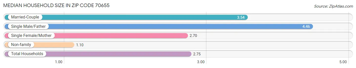 Median Household Size in Zip Code 70655