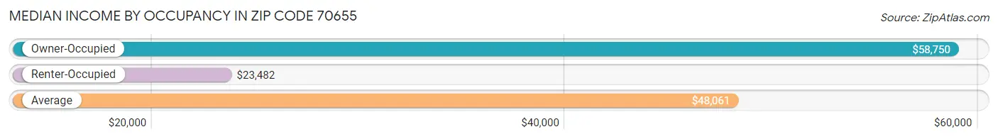 Median Income by Occupancy in Zip Code 70655