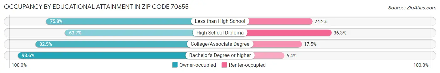 Occupancy by Educational Attainment in Zip Code 70655