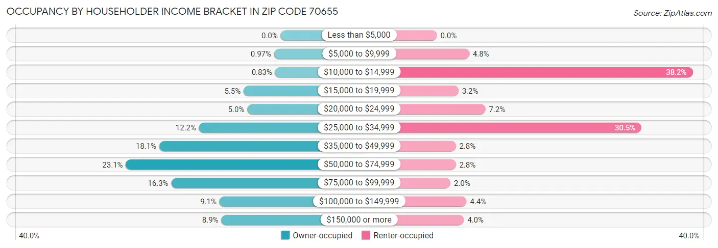Occupancy by Householder Income Bracket in Zip Code 70655