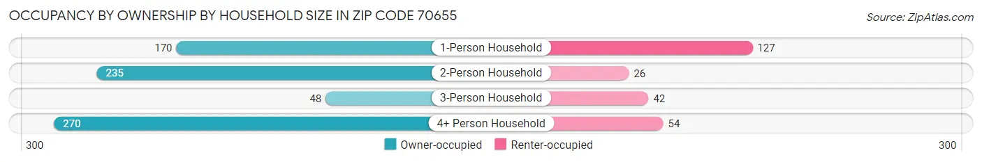 Occupancy by Ownership by Household Size in Zip Code 70655