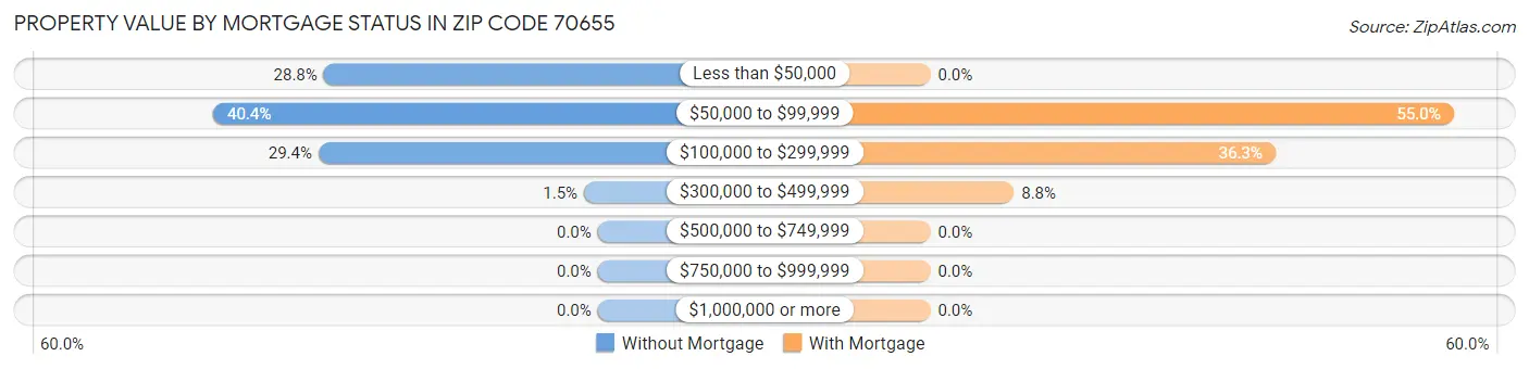 Property Value by Mortgage Status in Zip Code 70655