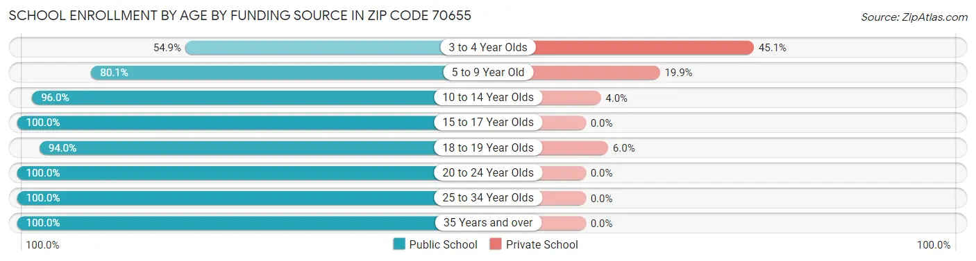 School Enrollment by Age by Funding Source in Zip Code 70655