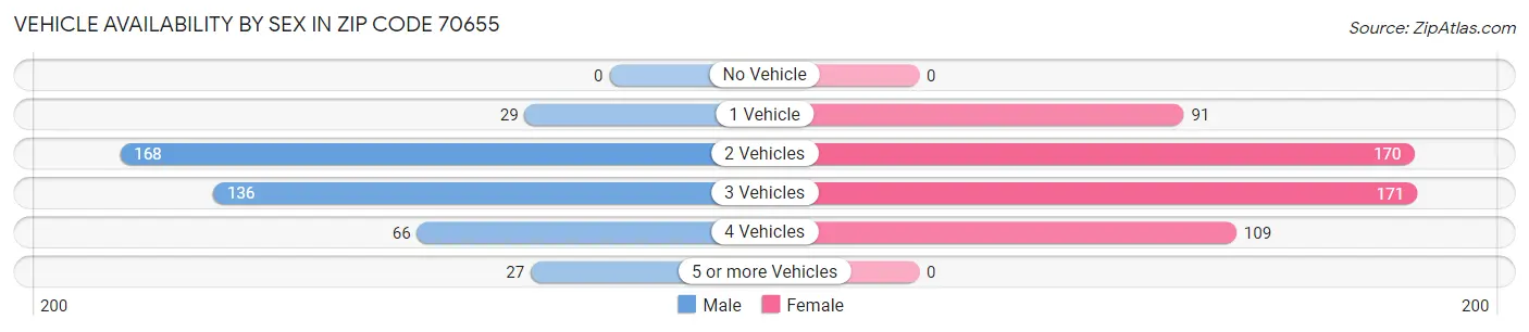 Vehicle Availability by Sex in Zip Code 70655
