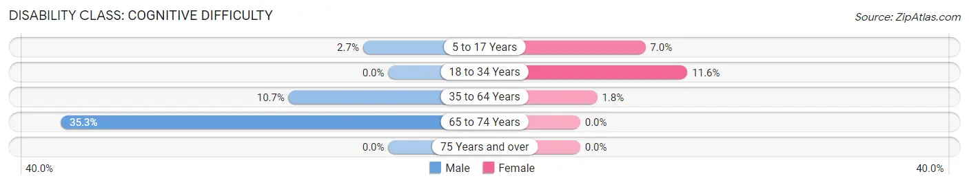 Disability in Zip Code 70656: <span>Cognitive Difficulty</span>