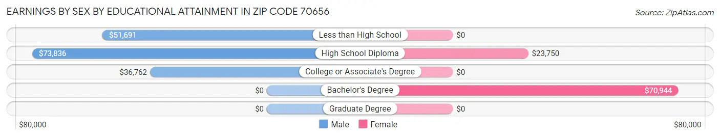 Earnings by Sex by Educational Attainment in Zip Code 70656