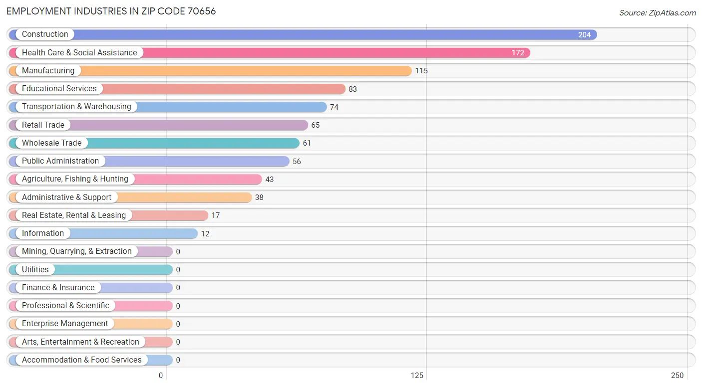 Employment Industries in Zip Code 70656